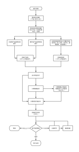 让除折扣 删减功能 研发将初步需求调研拆分产品(已实现/需开发) 定制