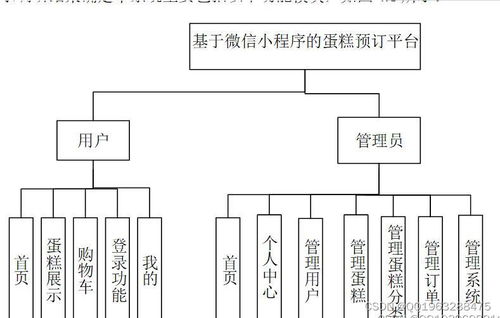 基于微信小程序的蛋糕甜品店在线预订系统