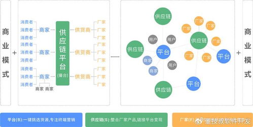 供应链商城系统开发技术核心与未来展望